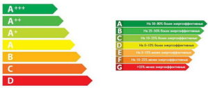 efficacité énergétique des réfrigérateurs