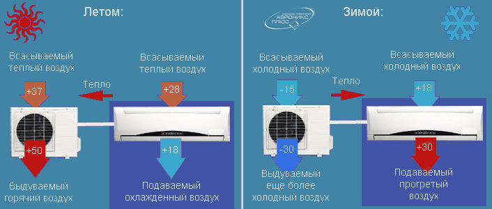 air conditionné en hiver