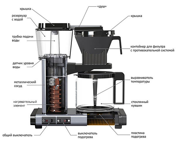 principe de fonctionnement d'une cafetière