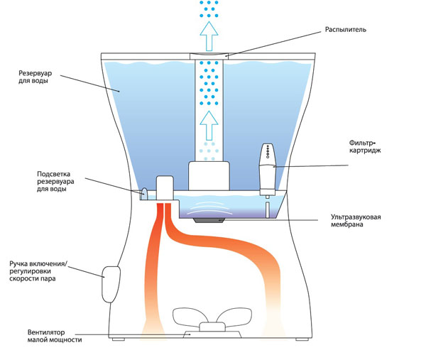 humidificateur à ultrasons