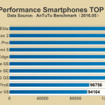 TOP 10 des smartphones les plus puissants au monde